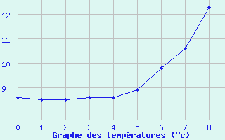 Courbe de tempratures pour Harstena