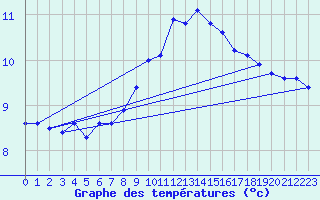 Courbe de tempratures pour Boscombe Down