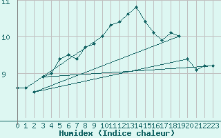 Courbe de l'humidex pour Tulloch Bridge