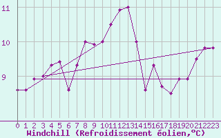 Courbe du refroidissement olien pour Kirkkonummi Makiluoto