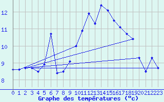 Courbe de tempratures pour Alpinzentrum Rudolfshuette