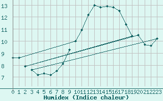 Courbe de l'humidex pour Koebenhavn / Jaegersborg