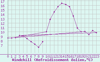Courbe du refroidissement olien pour Cannes (06)