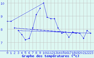 Courbe de tempratures pour Hekkingen Fyr