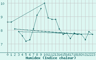 Courbe de l'humidex pour Hekkingen Fyr