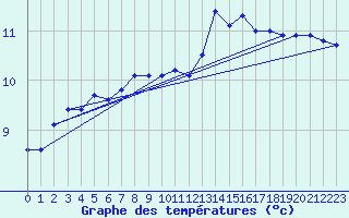 Courbe de tempratures pour Cap de la Hve (76)