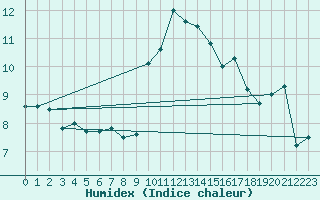 Courbe de l'humidex pour Ploumanac'h (22)