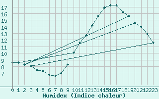 Courbe de l'humidex pour Sandillon (45)