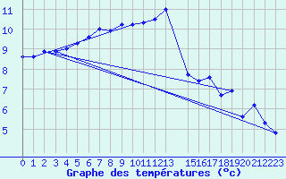 Courbe de tempratures pour Saint-Philbert-de-Grand-Lieu (44)