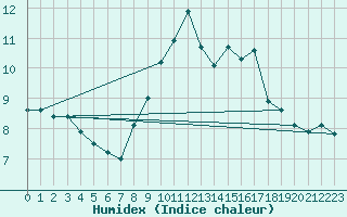 Courbe de l'humidex pour Roches Point