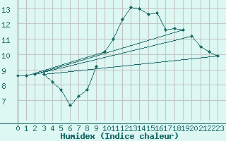 Courbe de l'humidex pour Epinal (88)