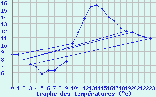 Courbe de tempratures pour Luc-sur-Orbieu (11)