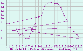 Courbe du refroidissement olien pour Leipzig