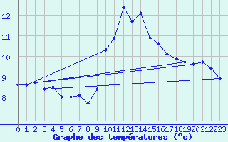 Courbe de tempratures pour Ouessant (29)