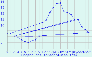 Courbe de tempratures pour Formigures (66)
