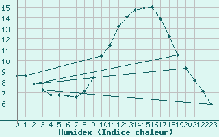 Courbe de l'humidex pour Douzy (08)