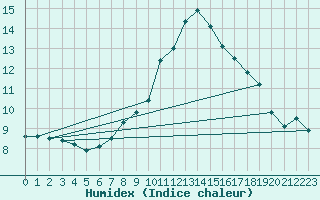 Courbe de l'humidex pour Leibstadt