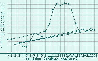 Courbe de l'humidex pour Cabris (13)