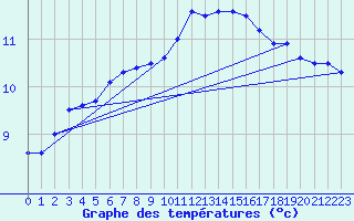 Courbe de tempratures pour Brignogan (29)