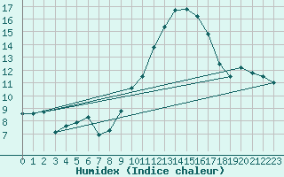 Courbe de l'humidex pour Thomery (77)