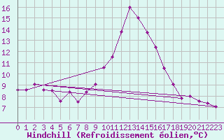 Courbe du refroidissement olien pour Embrun (05)