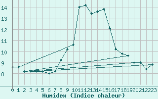 Courbe de l'humidex pour Cap Mele (It)