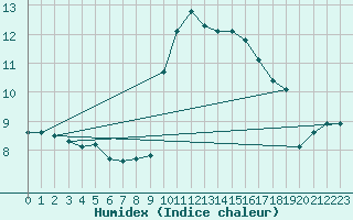 Courbe de l'humidex pour Grasque (13)