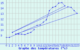 Courbe de tempratures pour Ste (34)