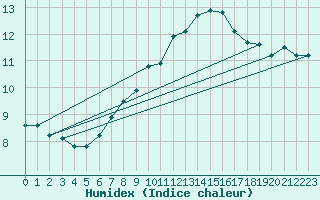 Courbe de l'humidex pour Chasseral (Sw)