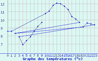 Courbe de tempratures pour Ploudalmezeau (29)