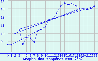 Courbe de tempratures pour Leucate (11)