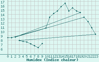 Courbe de l'humidex pour Grardmer (88)