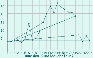 Courbe de l'humidex pour Alpinzentrum Rudolfshuette