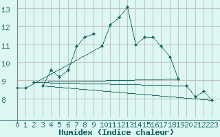 Courbe de l'humidex pour Guetsch