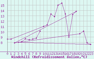Courbe du refroidissement olien pour Auffargis (78)