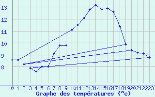 Courbe de tempratures pour La Fretaz (Sw)