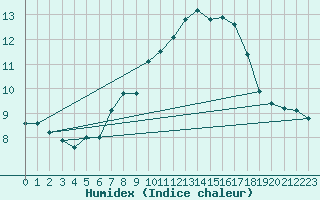 Courbe de l'humidex pour La Fretaz (Sw)