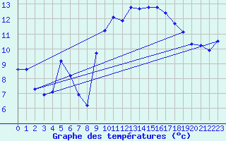 Courbe de tempratures pour Breuillet (17)