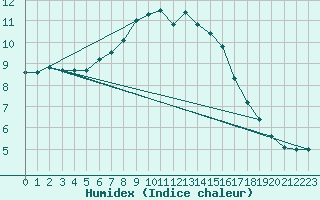 Courbe de l'humidex pour Redesdale