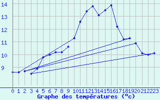 Courbe de tempratures pour Soria (Esp)