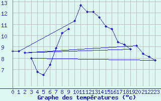 Courbe de tempratures pour Les Charbonnires (Sw)