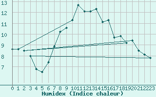 Courbe de l'humidex pour Les Charbonnires (Sw)