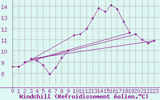 Courbe du refroidissement olien pour Saint-Nazaire-d