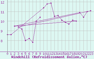 Courbe du refroidissement olien pour Valley