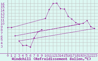 Courbe du refroidissement olien pour Leoben