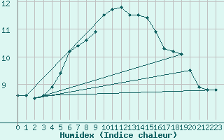 Courbe de l'humidex pour Baltasound