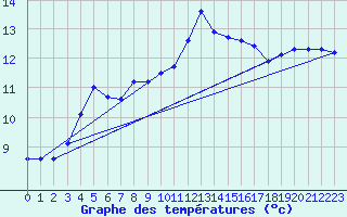 Courbe de tempratures pour Kernascleden (56)