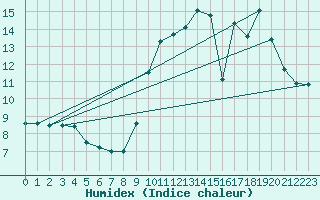 Courbe de l'humidex pour Orly (91)