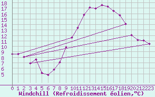 Courbe du refroidissement olien pour Yecla