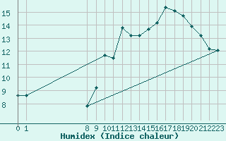 Courbe de l'humidex pour Charmant (16)